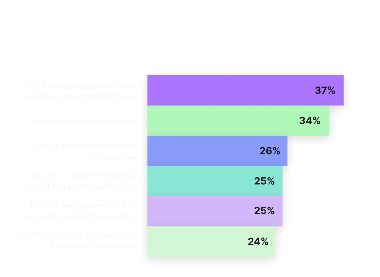 CS_Agentic Enterprise Report_Inline Graph03.png