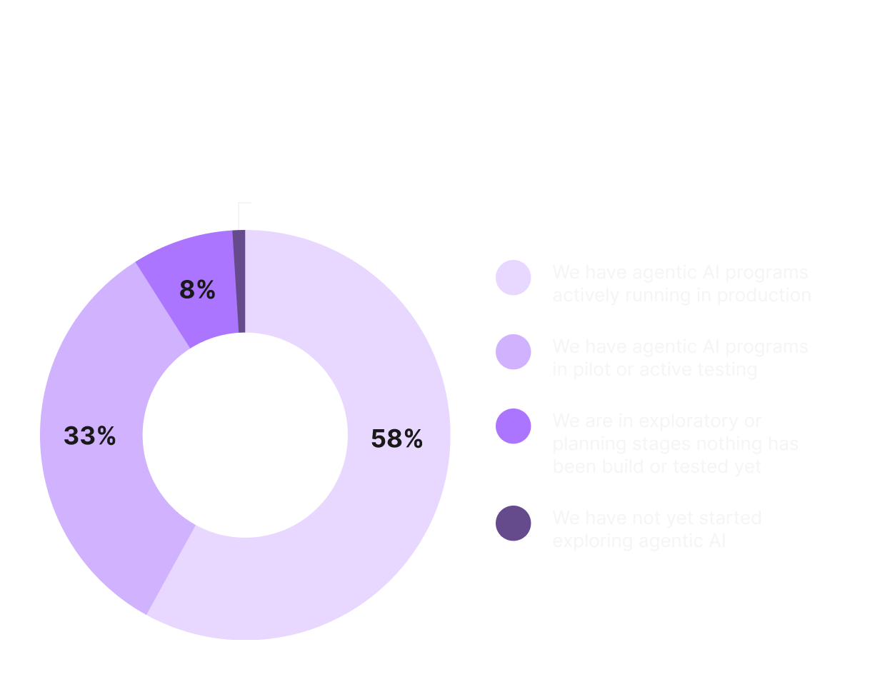 CS_Agentic Enterprise Report_Inline Graph01.png