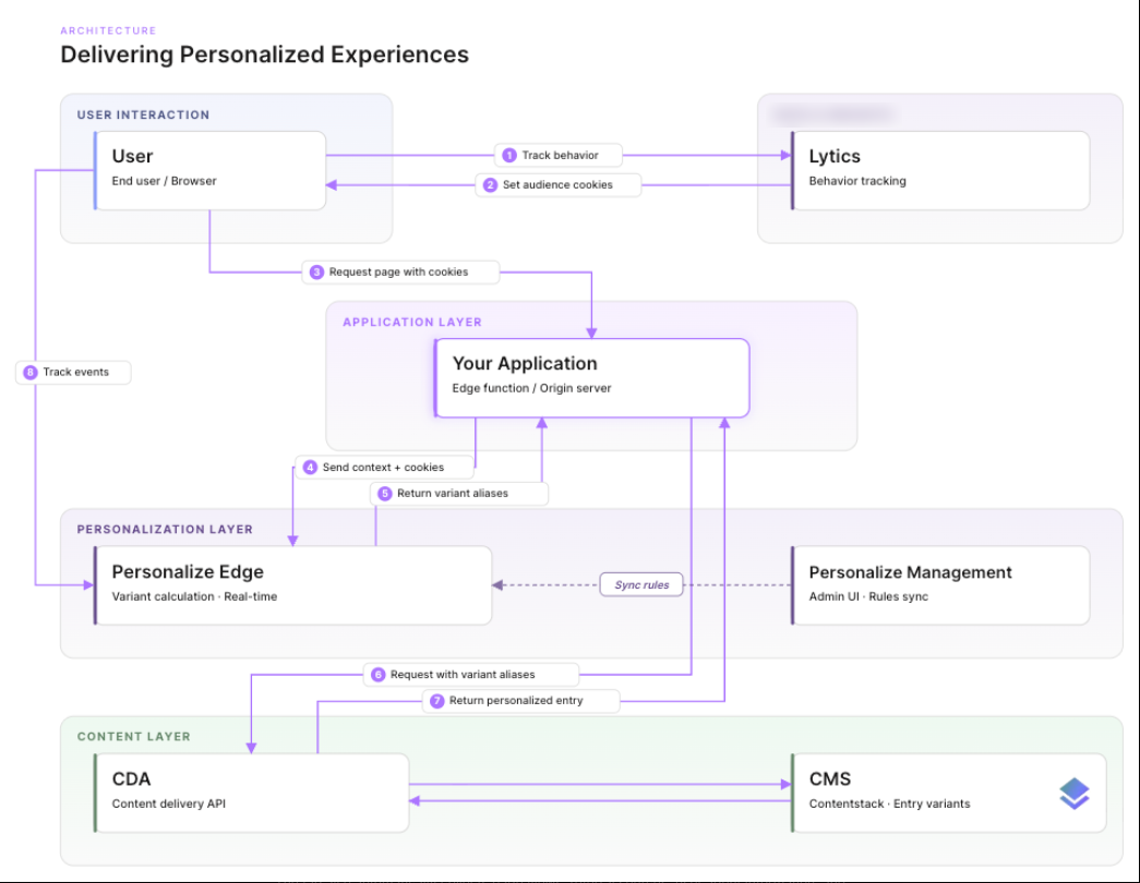 Delivering_personalized_experiences.png