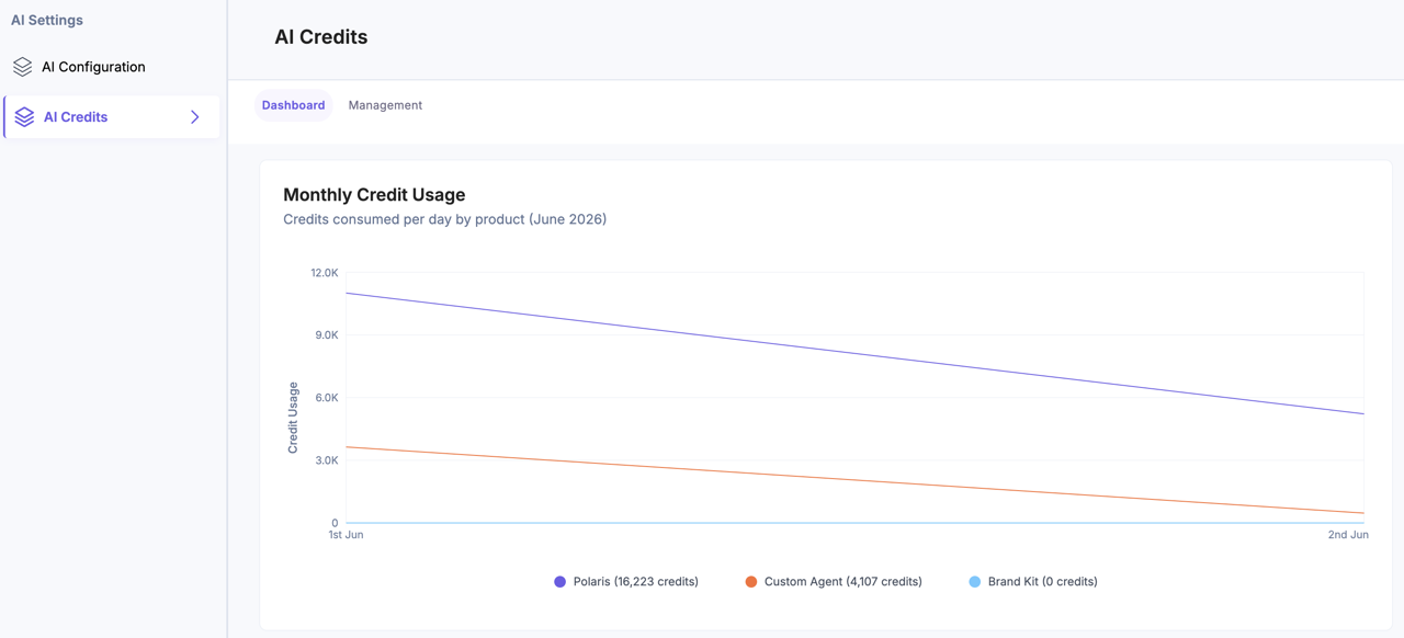 AI-Credits-Dashboard-Usage-Graph