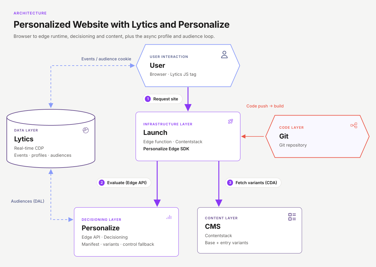 Personalized Website with Lytics and Personalize