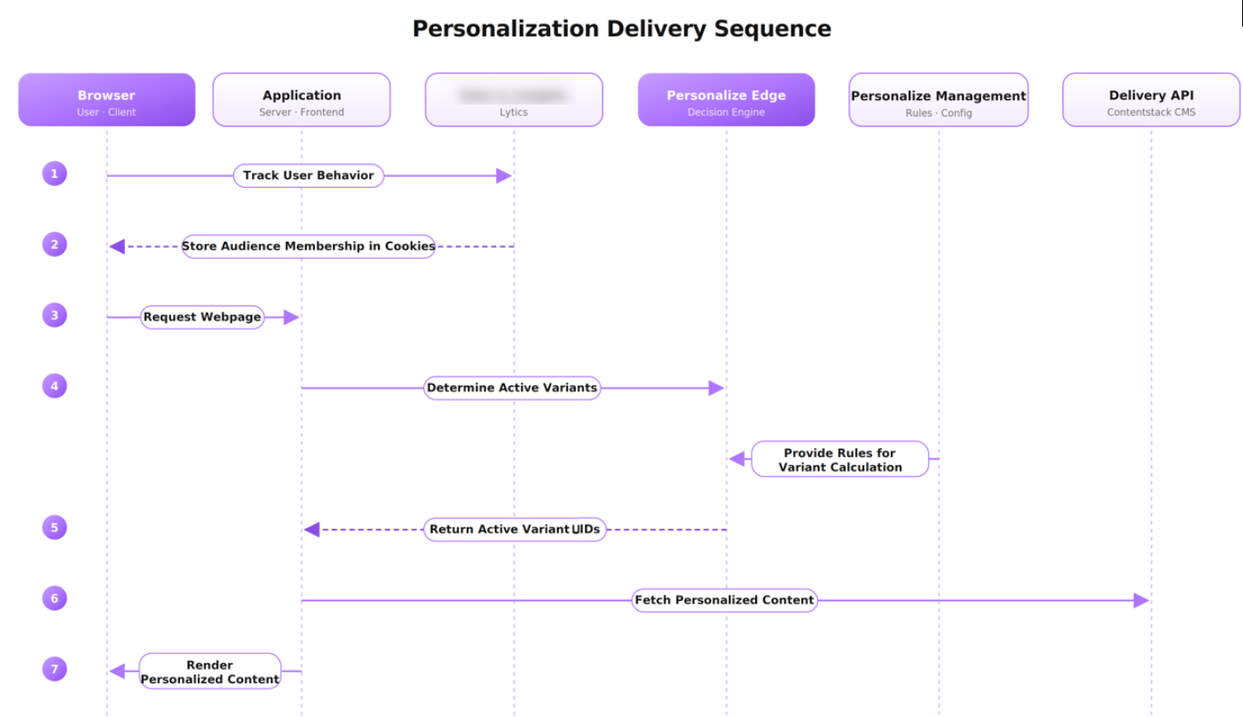 Sequence diagram of the personalization request flow between Lytics, Personalize, and Contentstack CMS