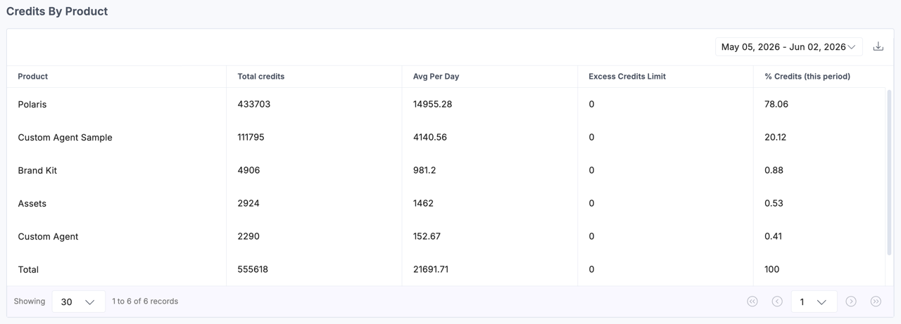 Analytics-For-AI-Credits-By-Product