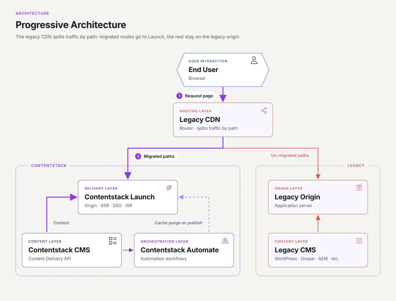 Progressive Architecture