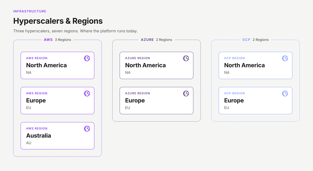 Hyperscalers and Regions
