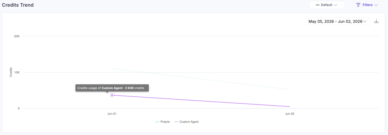 Analytics-For-AI-Credits-Trend