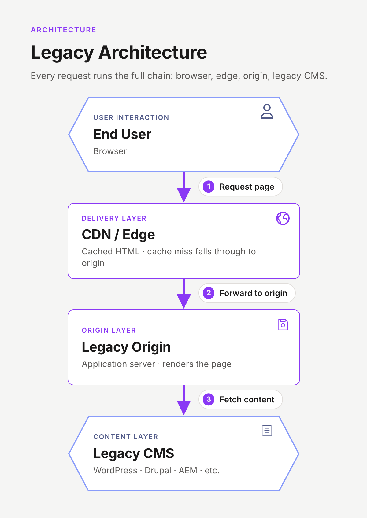 Legacy Architecture