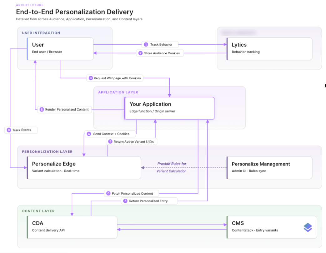 End-to-end personalization delivery architecture diagram