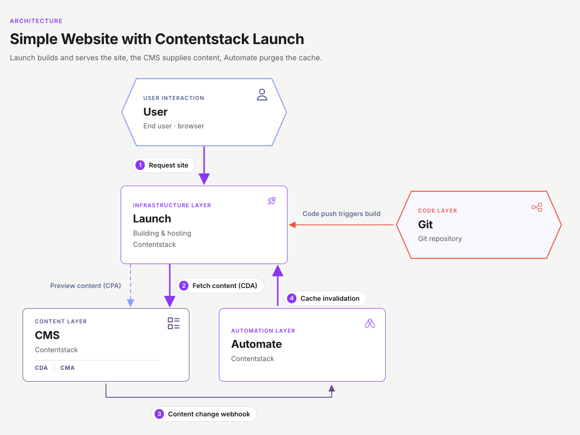 Simple Website with Contentstack Launch