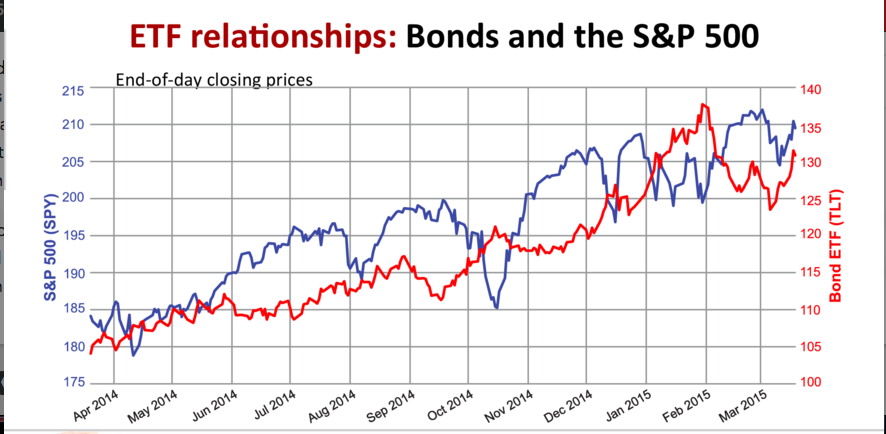 ETF_bonds_SP500